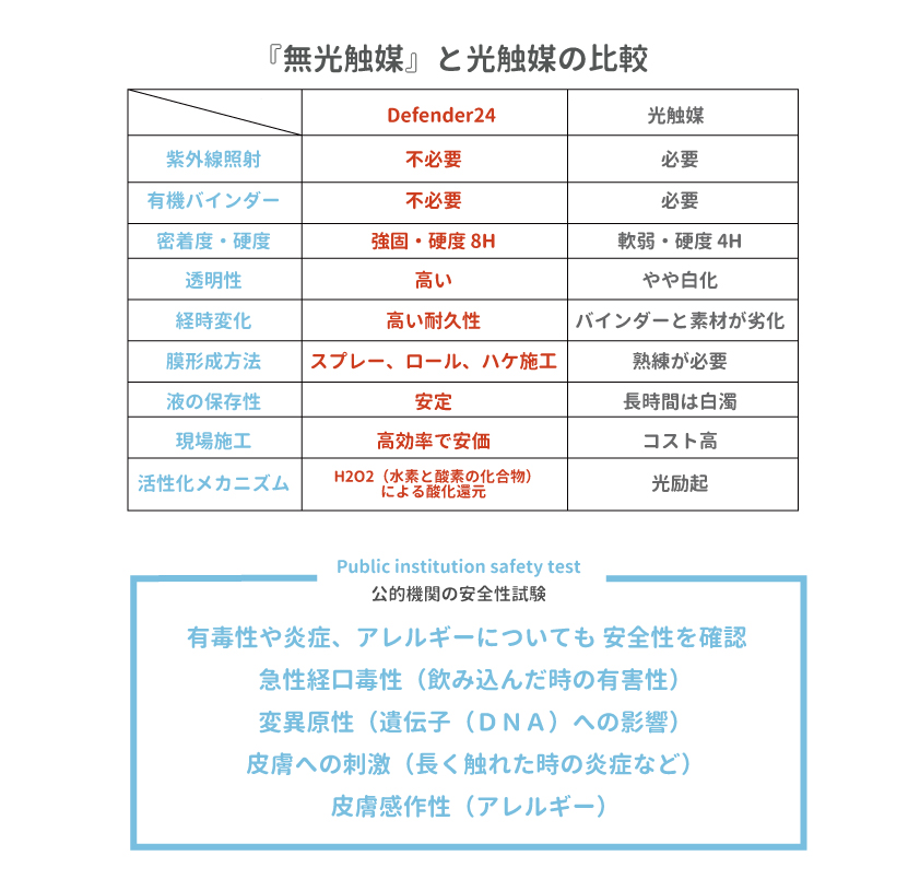 無光触媒” ディフェンダー24って何？> 無光触媒コーティング/消臭 