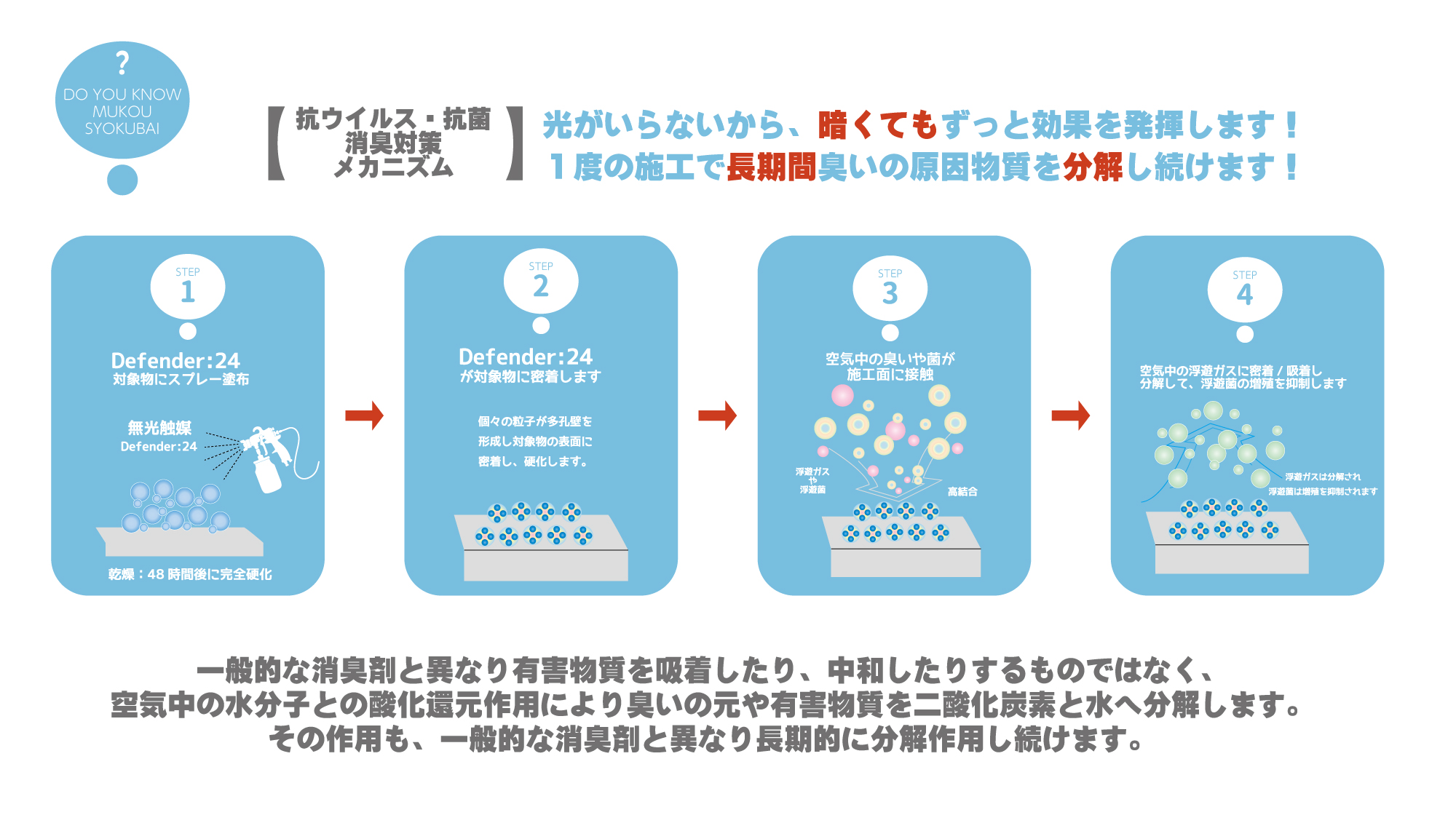 無光触媒コーティング/消臭・抗菌・抗ウイルス対策/東京都三鷹市