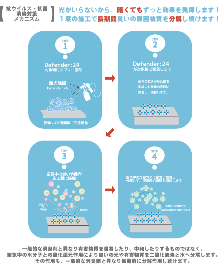 “無光触媒” ディフェンダー24って何？ 